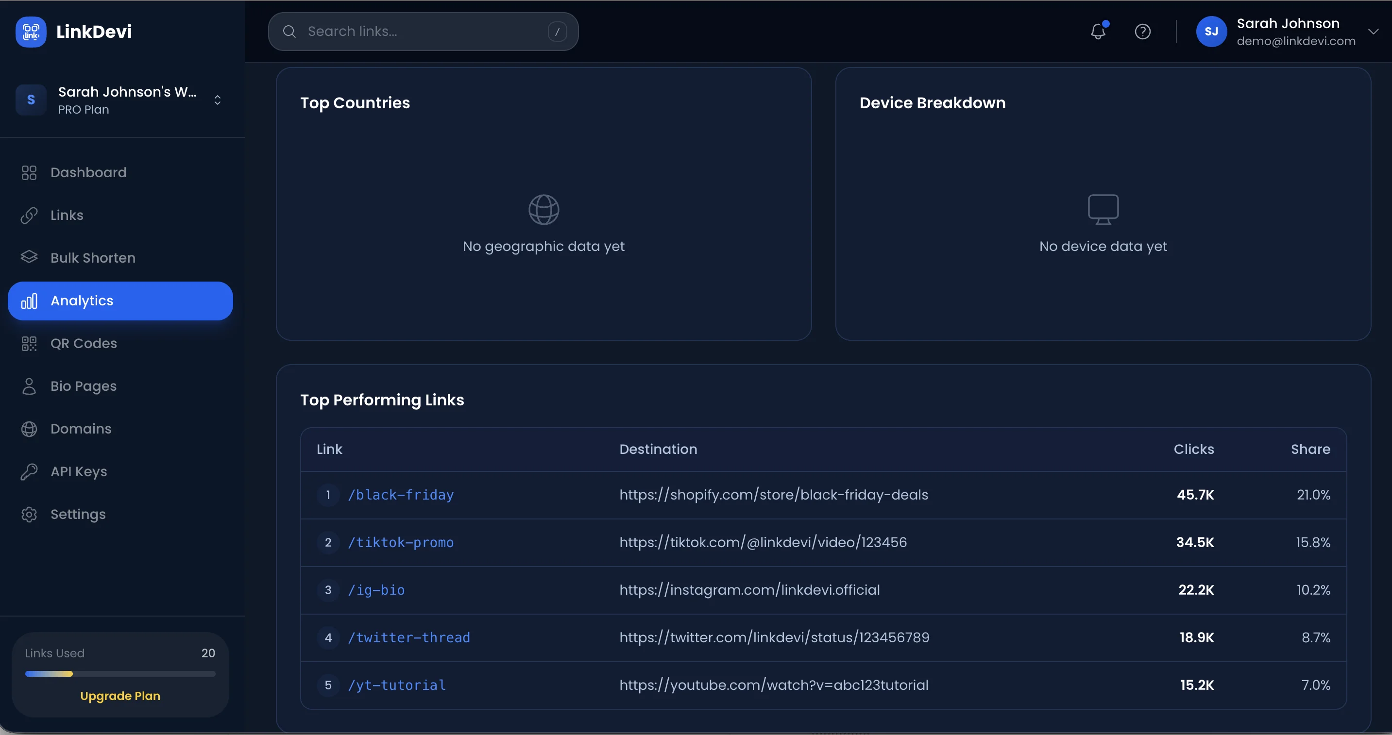 LinkDevi analytics detail view with top countries, device breakdown, and top performing links with click and share data